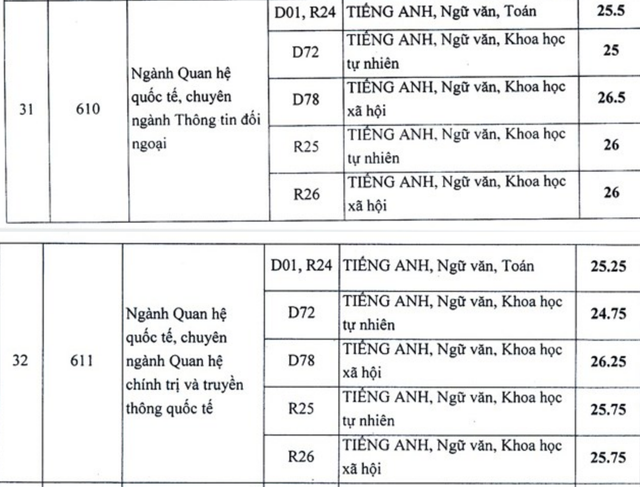 Điểm chuẩn 2018 vào ĐH Luật Hà Nội, HV Báo chí, ĐH Dược HN - 11 Điểm chuẩn 2018 vào ĐH Luật Hà Nội, HV Báo chí, ĐH Dược HN - 11