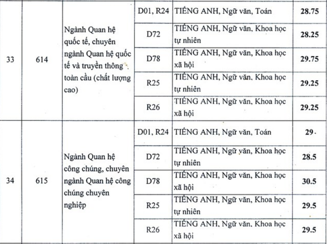 Điểm chuẩn 2018 vào ĐH Luật Hà Nội, HV Báo chí, ĐH Dược HN - 12 Điểm chuẩn 2018 vào ĐH Luật Hà Nội, HV Báo chí, ĐH Dược HN - 12