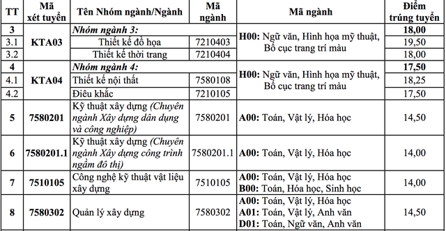 Ngành có điểm chuẩn cao nhất của Trường ĐH Kiến trúc Hà Nội là 24,52 - 2 Ngành có điểm chuẩn cao nhất của Trường ĐH Kiến trúc Hà Nội là 24,52 - 2