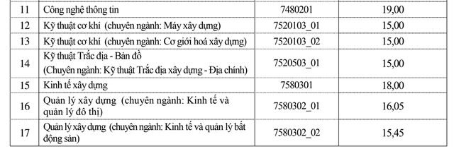 Điểm chuẩn năm 2018 của trường ĐH Xây dựng, ĐH Thủy lợi - 8 Điểm chuẩn năm 2018 của trường ĐH Xây dựng, ĐH Thủy lợi - 8