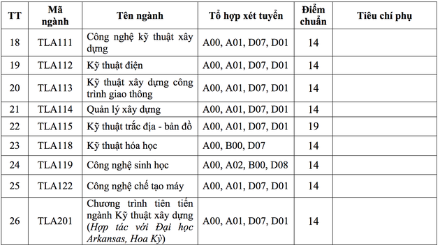 Điểm chuẩn năm 2018 của trường ĐH Xây dựng, ĐH Thủy lợi - 5 Điểm chuẩn năm 2018 của trường ĐH Xây dựng, ĐH Thủy lợi - 5