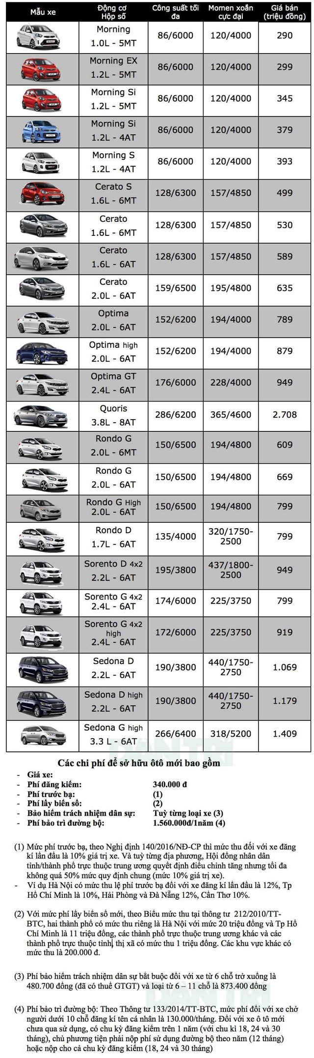 Bảng giá xe KIA tại Việt Nam cập nhật tháng 9/2018 - 1 Bảng giá xe KIA tại Việt Nam cập nhật tháng 9/2018 - 1