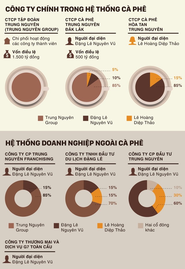 Trung Nguyên về đâu sau cuộc chia ly của vợ chồng “vua cà phê” Đặng Lê Nguyên Vũ? - 3 Trung Nguyên về đâu sau cuộc chia ly của vợ chồng “vua cà phê” Đặng Lê Nguyên Vũ? - 3