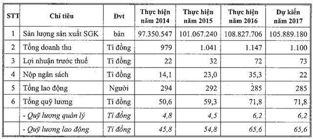 Độc quyền sách giáo khoa, Nhà xuất bản Giáo dục thu hơn 1.000 tỷ đồng/năm - 2 Các chỉ tiêu kinh doanh của NXB Giáo dục tăng qua từng năm và tăng vượt kỳ vọng trong năm 2017