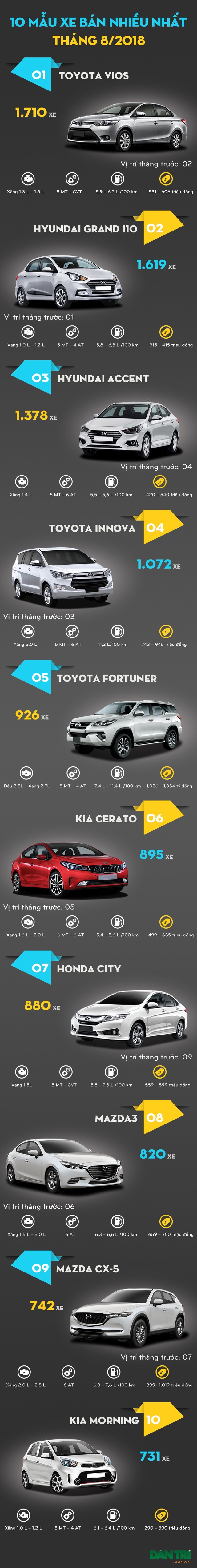 Top 10 mẫu xe bán nhiều nhất tháng 8/2018 - 1 Top 10 mẫu xe bán nhiều nhất tháng 8/2018 - 1