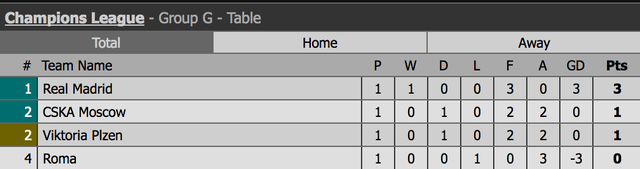 Real Madrid 3-0 AS Roma: Bale, Isco lập công - 14 Real Madrid 3-0 AS Roma: Bale, Isco lập công - 14