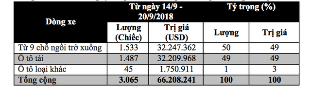 Ô tô nhập khẩu từ Nhật Bản sắp trở lại thị trường Việt Nam? - 1 Trong tuần qua không có mẫu xe nào ở phân khúc trên 9 chỗ ngồi làm thủ tục nhập khẩu vào Việt Nam.
