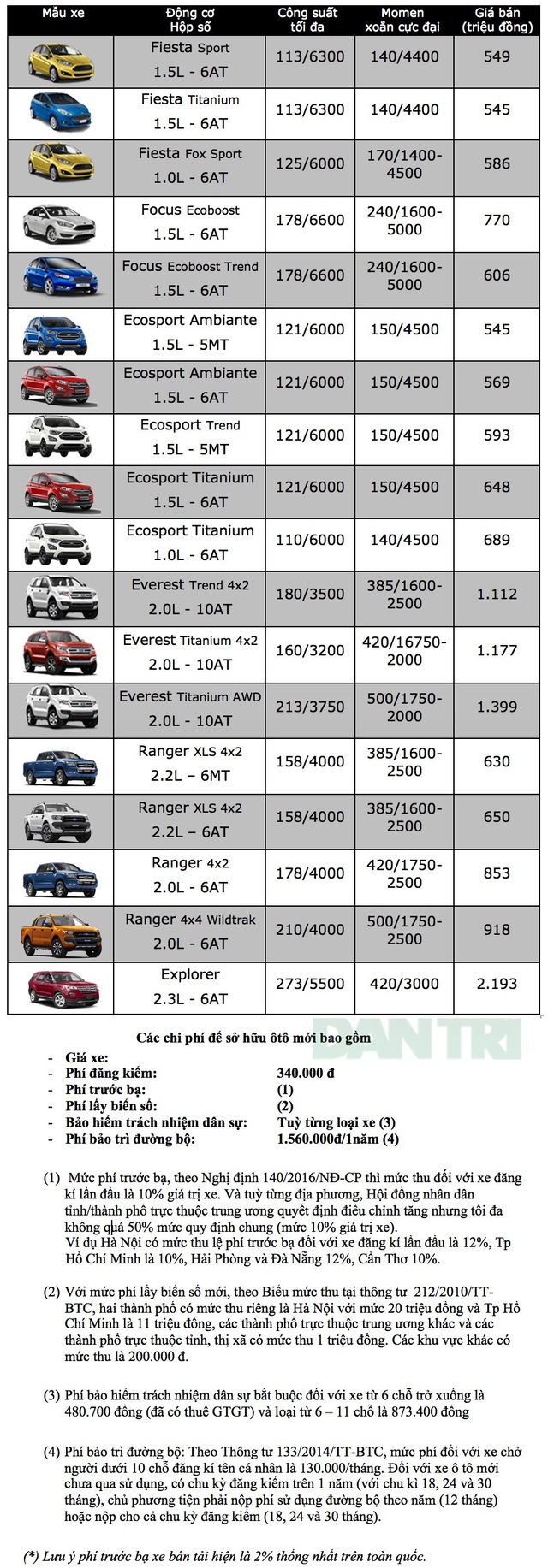Bảng giá xe Ford tại Việt Nam cập nhật tháng 9/2018 - 1 Bảng giá xe Ford tại Việt Nam cập nhật tháng 9/2018 - 1