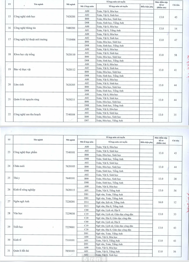 ĐH Tây Nguyên xét tuyển bổ sung lần 2 với trên 900 chỉ tiêu - 2 ĐH Tây Nguyên xét tuyển bổ sung lần 2 với trên 900 chỉ tiêu - 2