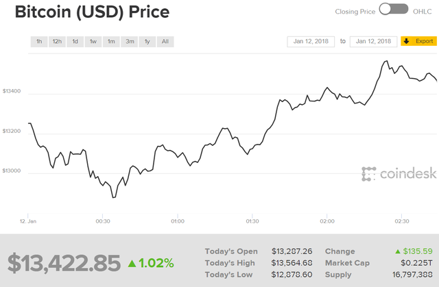 Thị trường Bitcoin hồi phục sau khi "bốc hơi" 200 tỷ USD - 3 Giá trị của 1 đồng Bitcoin đang tăng nhẹ trở lại sau khi giảm xuống chỉ còn hơn 12.000 USD.