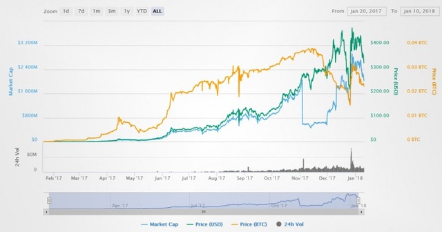 Vụ lừa đảo thế kỷ trong lĩnh vực tiền ảo: BitConnect đã ma mãnh như thế nào? - 2 Sự tăng trưởng đều và ổn định của BitConnect trong thời gian qua khiến rất nhiều nhà đầu tư cảm thấy an tâm.