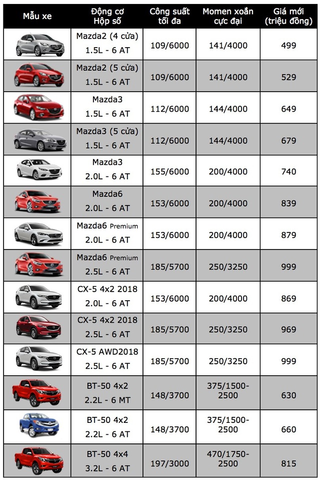 Trường Hải điều chỉnh giá xe Mazda - 2 Trường Hải điều chỉnh giá xe Mazda - 2