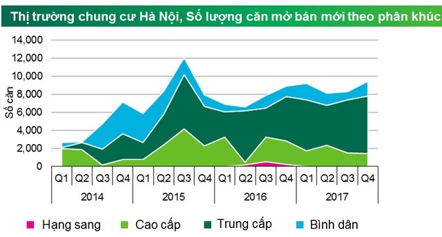 Nguồn cung nhà ở chung cư ở Hà Nội trong năm 2017 đang tăng mạnh phân khúc trung cấp so với năm trước (Báo cáo của CBRE)