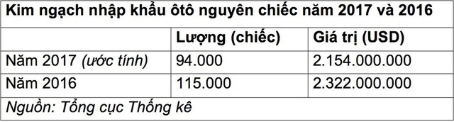 Vượt mốc 2 tỷ USD, nhập khẩu ôtô năm 2017 vẫn giảm - 2 Vượt mốc 2 tỷ USD, nhập khẩu ôtô năm 2017 vẫn giảm - 2