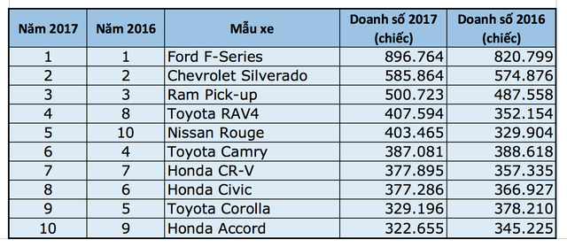 Top 10 xe bán chạy nhất nước Mỹ năm 2017 - 2 Top 10 xe bán chạy nhất nước Mỹ năm 2017 - 2