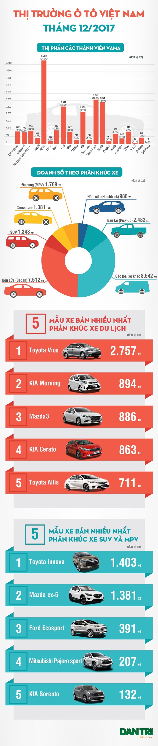 Tháng 12/2017 - Người Việt mua xe nào nhiều nhất? - 1 Tháng 12/2017 - Người Việt mua xe nào nhiều nhất? - 1