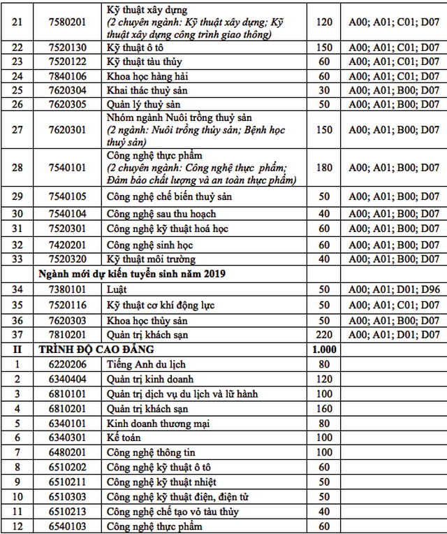 chỉ tiêu tuyển sinh đh nha trang 2.png