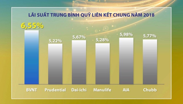 Lãi xuất trung bình Quỹ liên kết chung năm 2018.jpg