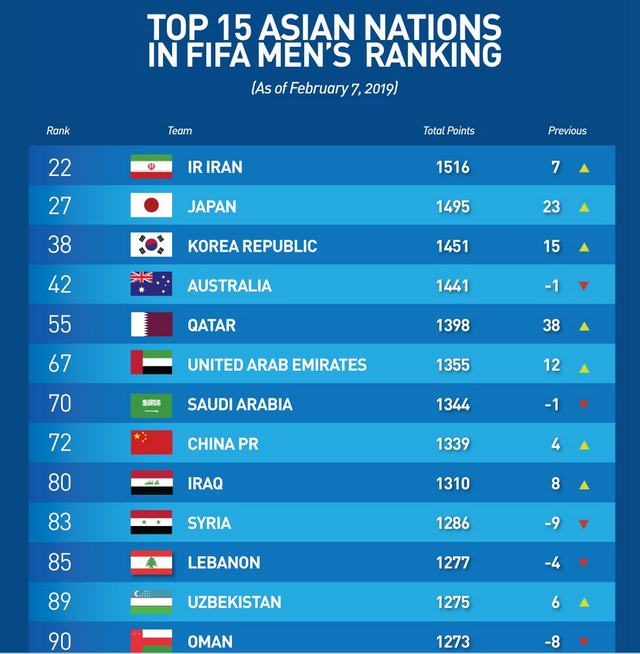 Sau Asian Cup 2019, đội tuyển Việt Nam vươn lên thứ 99 thế giới - Ảnh minh hoạ 2