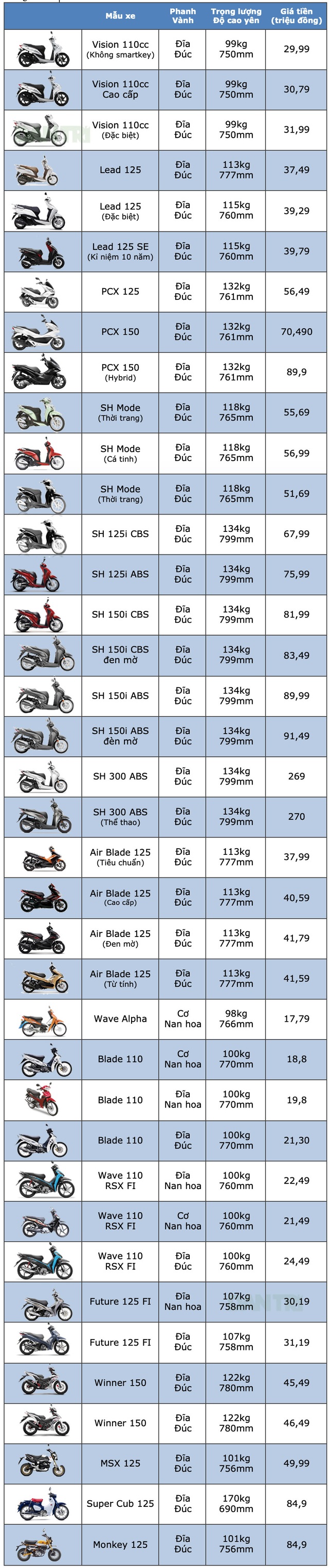 Bảng giá xe máy Honda tại Việt Nam cập nhật tháng 2/2019 - 1 Bảng giá xe máy Honda tại Việt Nam cập nhật tháng 2/2019 - 1