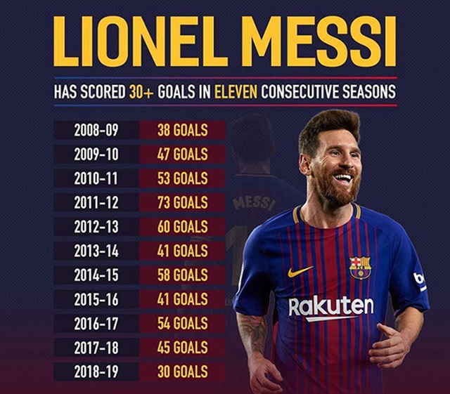 Messi lập kỷ lục “khủng” sau khi giúp Barcelona chiến thắng