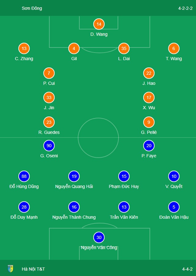 Shandong Luneng 4-1 Hà Nội FC: Chủ nhà bùng nổ ở hiệp hai - 2 Shandong Luneng 4-1 Hà Nội FC: Chủ nhà bùng nổ ở hiệp hai - 2