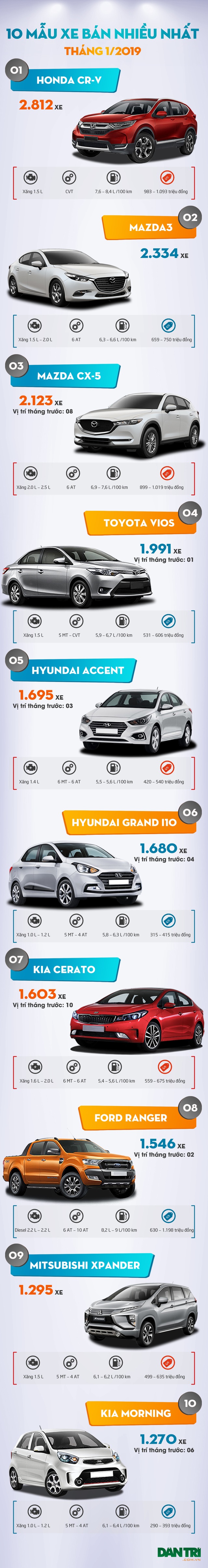 10 mẫu xe bán nhiều nhất tháng 1/2019: Toyota Vios bị hạ bệ - 1 10 mẫu xe bán nhiều nhất tháng 1/2019: Toyota Vios bị hạ bệ - 1