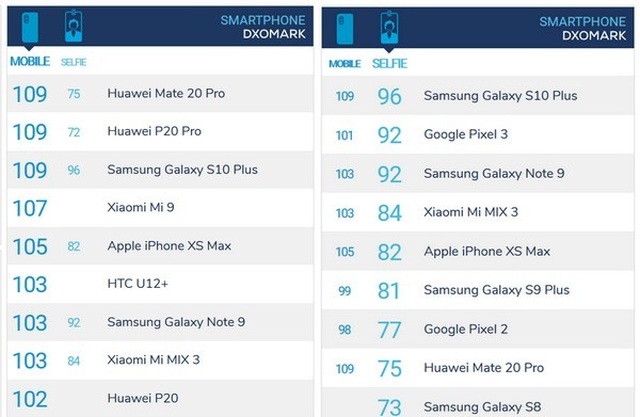 Galaxy S10+ được đánh giá là smartphone chụp ảnh đẹp nhất hiện nay - Ảnh minh hoạ 2