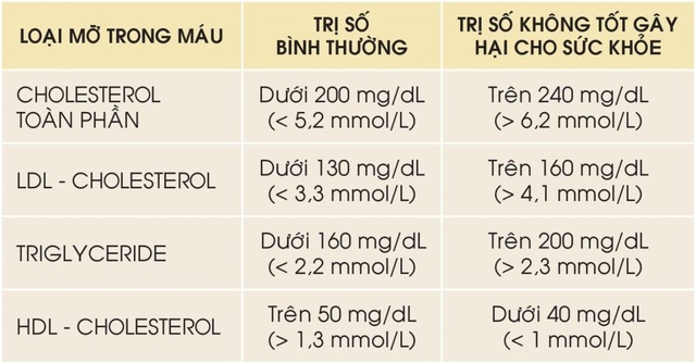 Nguyên nhân gây rối loạn lipid máu là gì? - 1 Nguyên nhân gây rối loạn lipid máu là gì? - 1