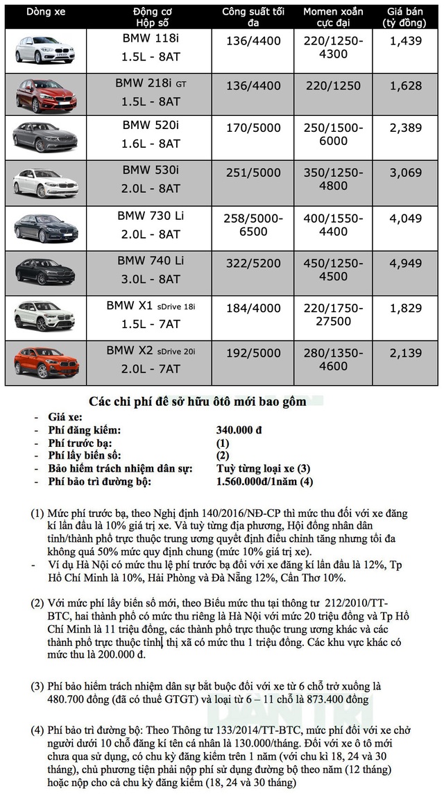 Bảng giá BMW tại Việt Nam cập nhật tháng 3/2019 Bảng giá BMW tại Việt Nam cập nhật tháng 3/2019