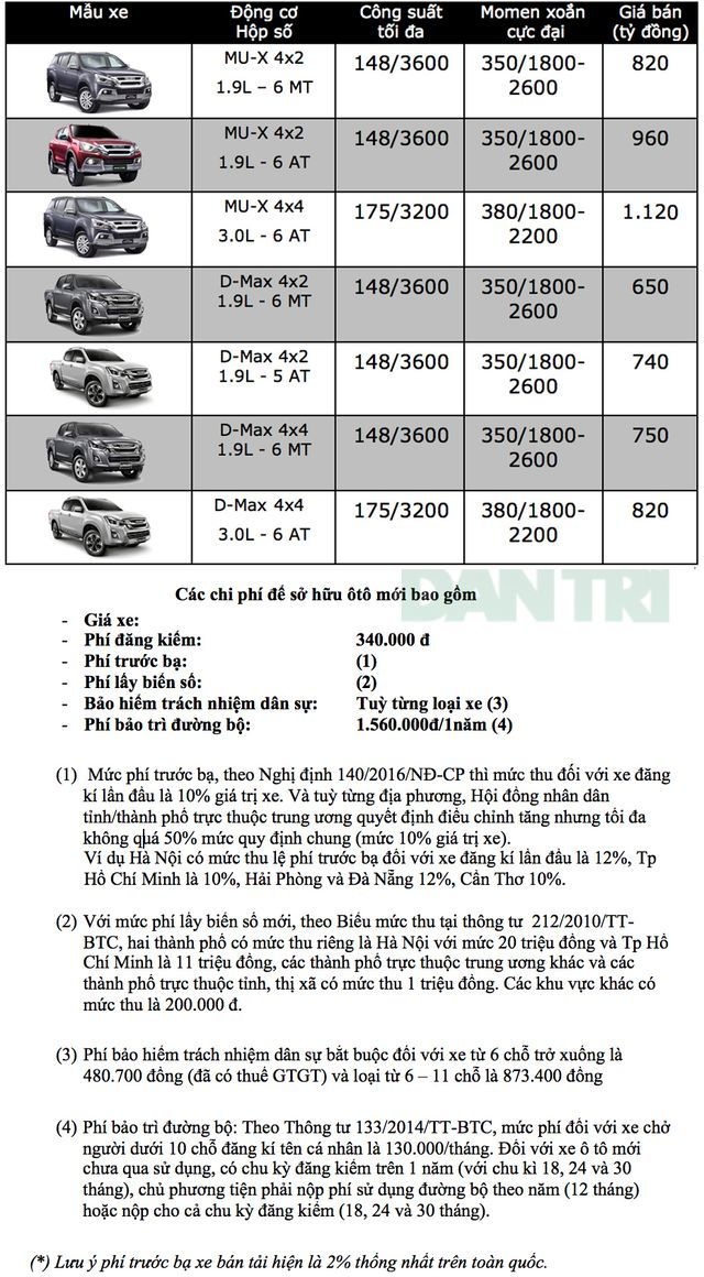 Bảng giá Isuzu tại Việt Nam cập nhật tháng 3/2019 - 1 Bảng giá Isuzu tại Việt Nam cập nhật tháng 3/2019 - 1