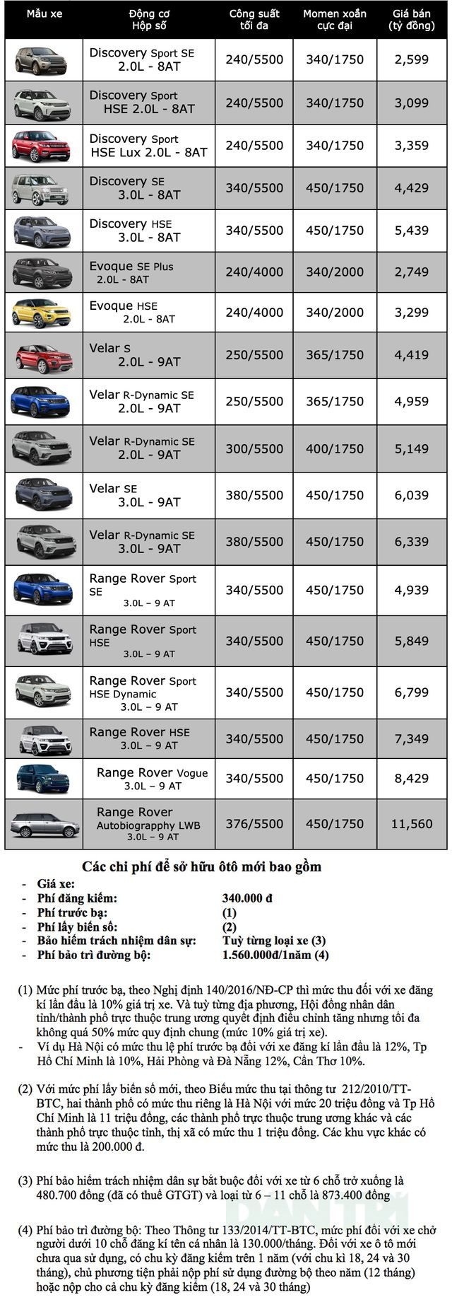 Bảng giá Land Rover tại Việt Nam cập nhật tháng 3/2019: Bảng giá Land Rover tại Việt Nam cập nhật tháng 3/2019: