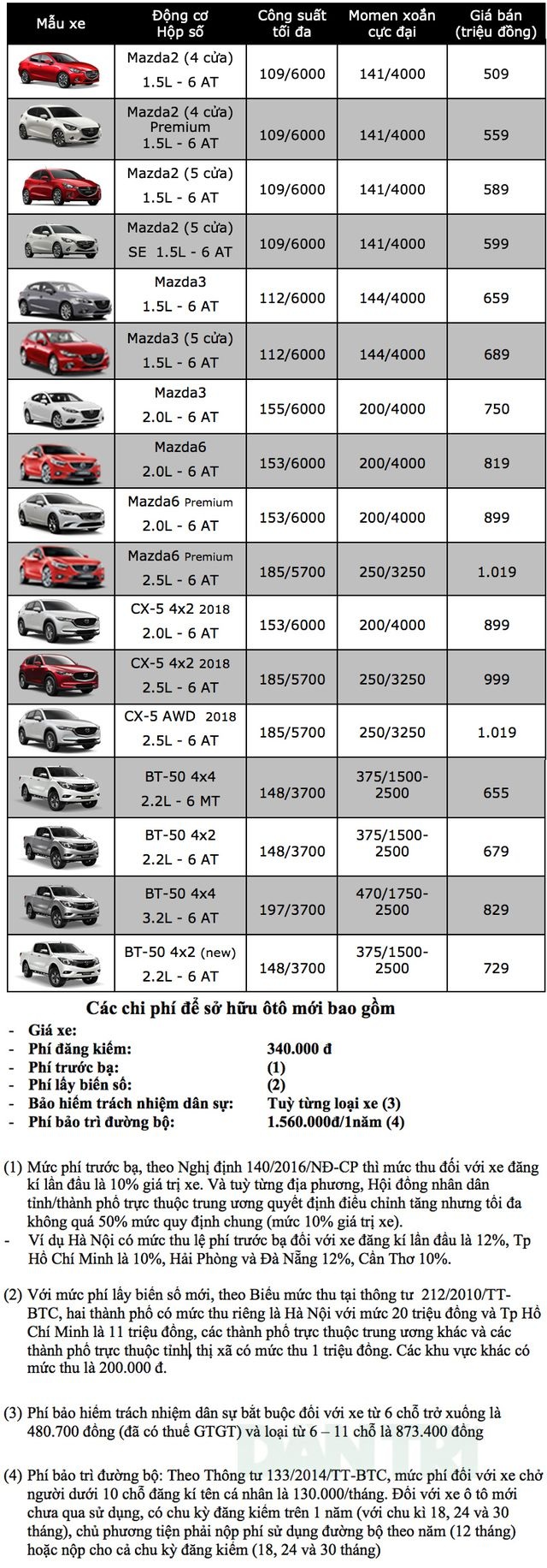 Bảng giá Mazda tại Việt Nam cập nhật tháng 3/2019 - 1 Bảng giá Mazda tại Việt Nam cập nhật tháng 3/2019 - 1