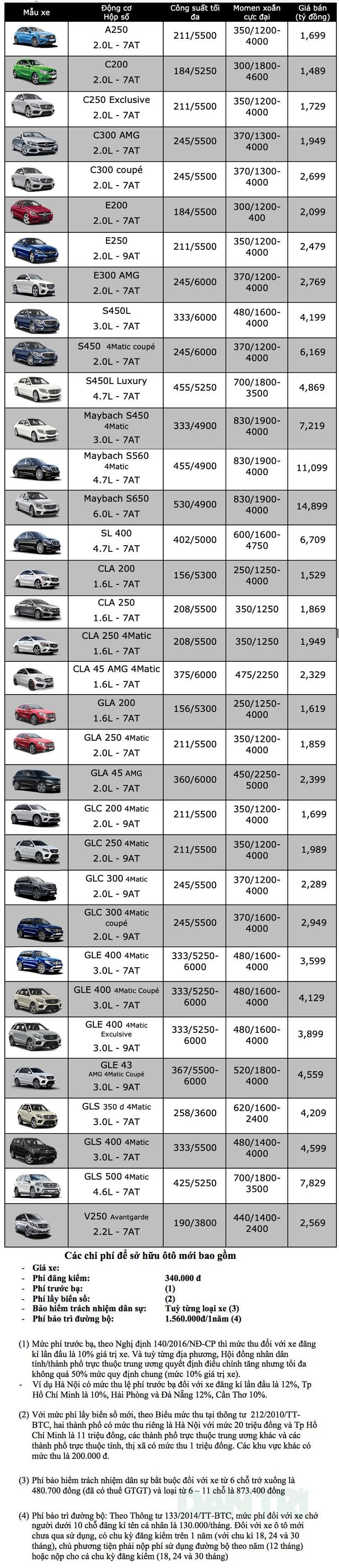 Bảng giá Mercedes-Benz tại Việt Nam cập nhật tháng 3/2019 - 1 Bảng giá Mercedes-Benz tại Việt Nam cập nhật tháng 3/2019 - 1