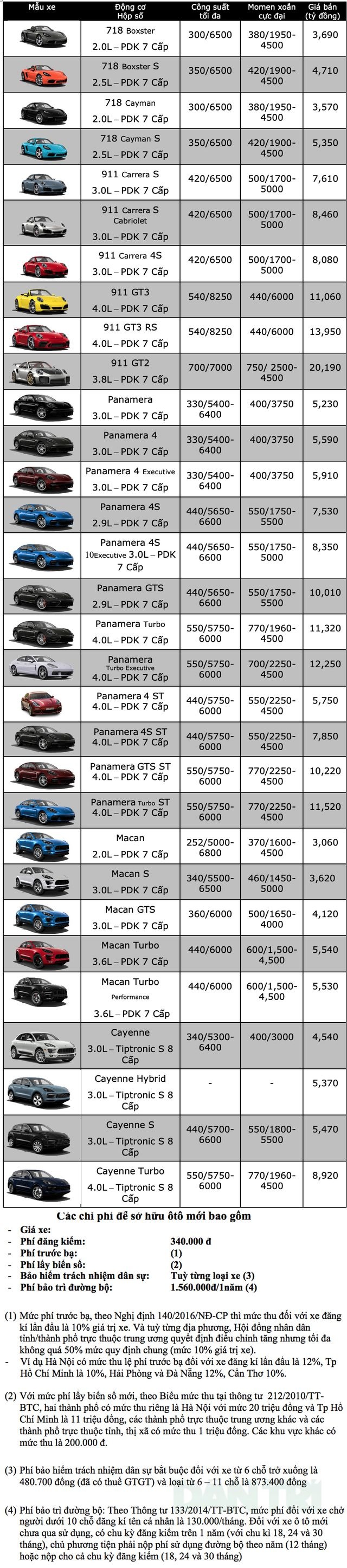 Bảng giá Porsche tại Việt Nam cập nhật tháng 3/2019 - 1 Bảng giá Porsche tại Việt Nam cập nhật tháng 3/2019 - 1
