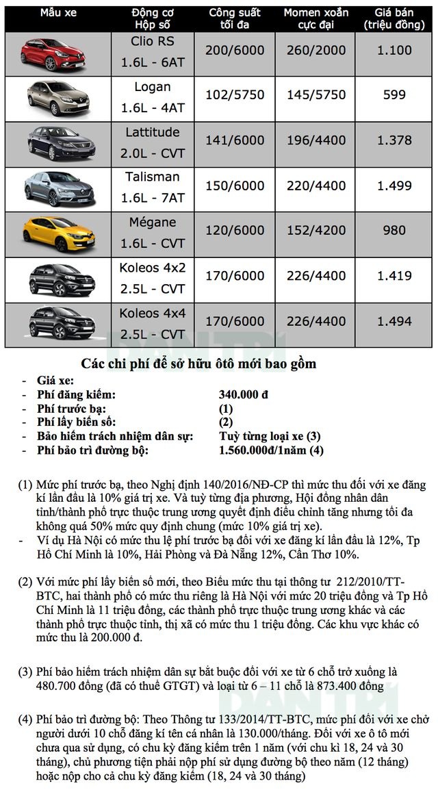 Bảng giá Renault tại Việt Nam cập nhật tháng 3/2019 - 1 Bảng giá Renault tại Việt Nam cập nhật tháng 3/2019 - 1