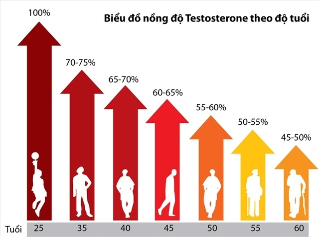 Đàn ông có thể sung mãn đến tuổi 80 nhờ “vũ khí bí mật” - 1 Đàn ông có thể sung mãn đến tuổi 80 nhờ “vũ khí bí mật” - 1