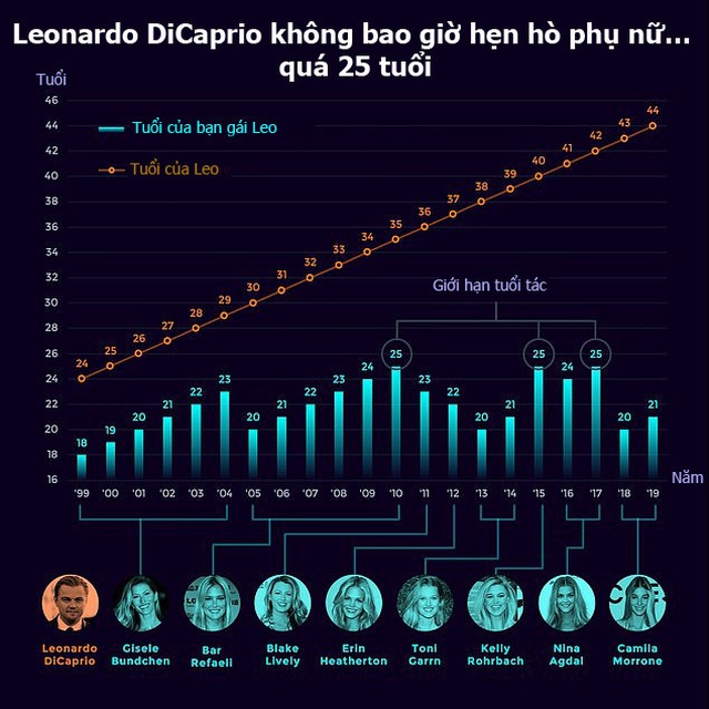 Leonardo DiCaprio không bao giờ hẹn hò phụ nữ… quá 25 tuổi