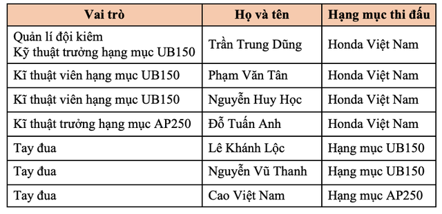 Diện kiến đội Việt Nam đầu tiên tham gia giải đua xe châu Á - 2