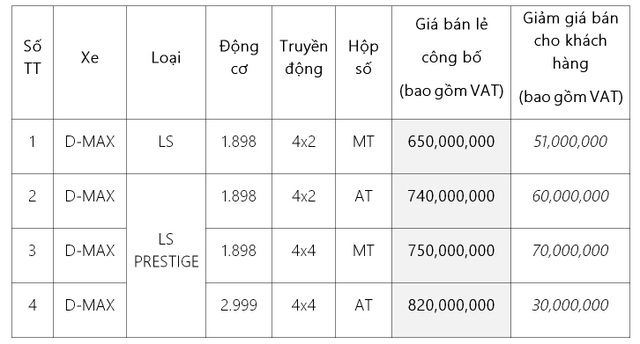 Isuzu D-Max ưu đãi “khủng” lên đến 70 triệu đồng cho 300 xe đầu tiên - 4 Isuzu D-Max ưu đãi “khủng” lên đến 70 triệu đồng cho 300 xe đầu tiên - 4