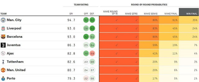 MU chỉ có 22% cơ hội đánh bại Barcelona, 2% khả năng vô địch Champions League - Ảnh minh hoạ 2