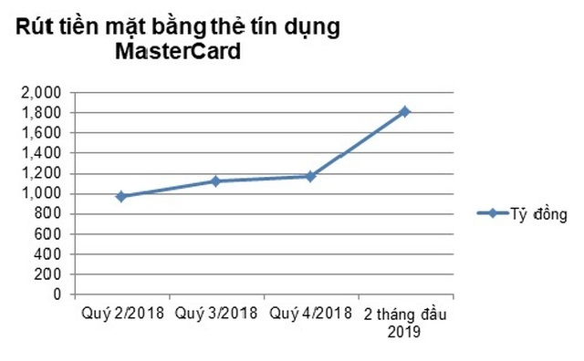 Thẻ tín dụng, lựa chọn tối ưu khi cần gấp tiền mặt - 1 Thẻ tín dụng, lựa chọn tối ưu khi cần gấp tiền mặt - 1