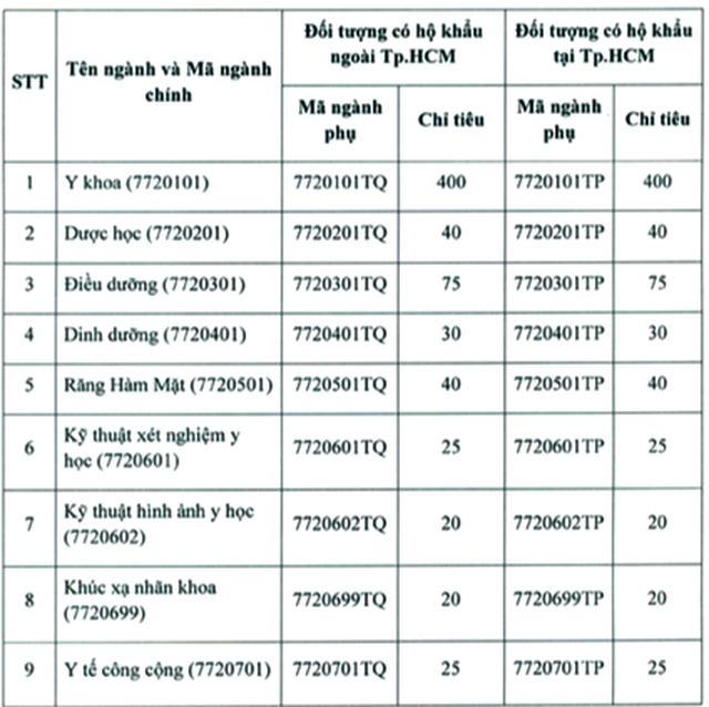 Đạt hạnh kiểm Khá mới được xét tuyển vào trường ĐH Y khoa Phạm Ngọc Thạch - 2 Đạt hạnh kiểm Khá mới được xét tuyển vào trường ĐH Y khoa Phạm Ngọc Thạch - 2