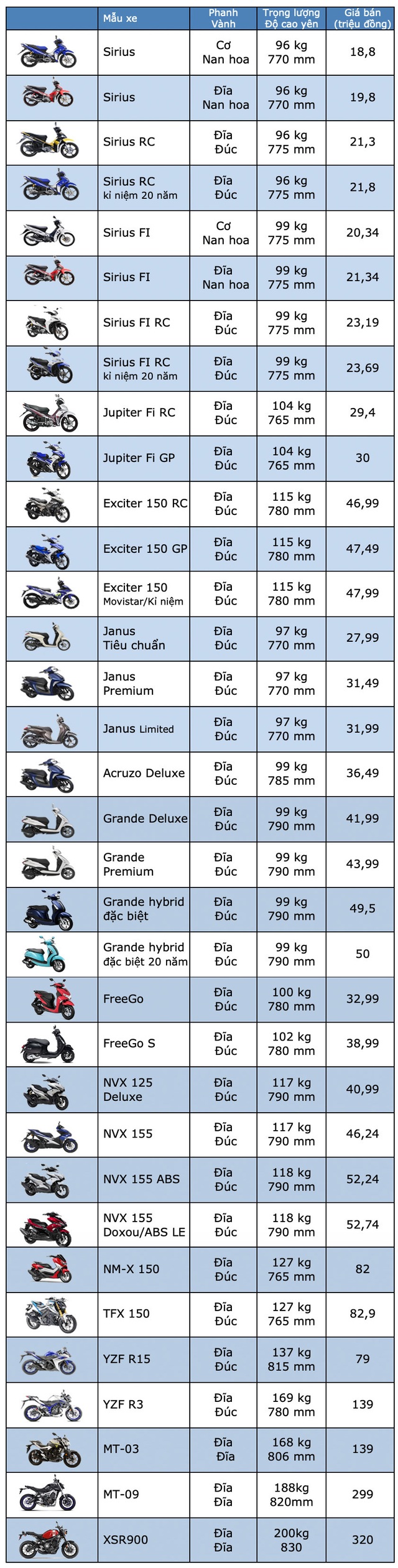 Bảng giá Yamaha tại Việt Nam cập nhật tháng 4/2019 - 2 Bảng giá Yamaha tại Việt Nam cập nhật tháng 4/2019 - 2