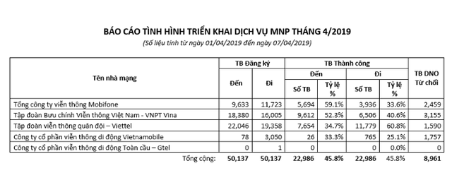 Số lượng khách hàng muốn chuyển sang Viettel đông nhất