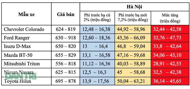 Tăng phí trước bạ từ hôm nay 10/4: Giá lăn bánh của xe  bán tải sẽ tăng bao nhiêu? - 2