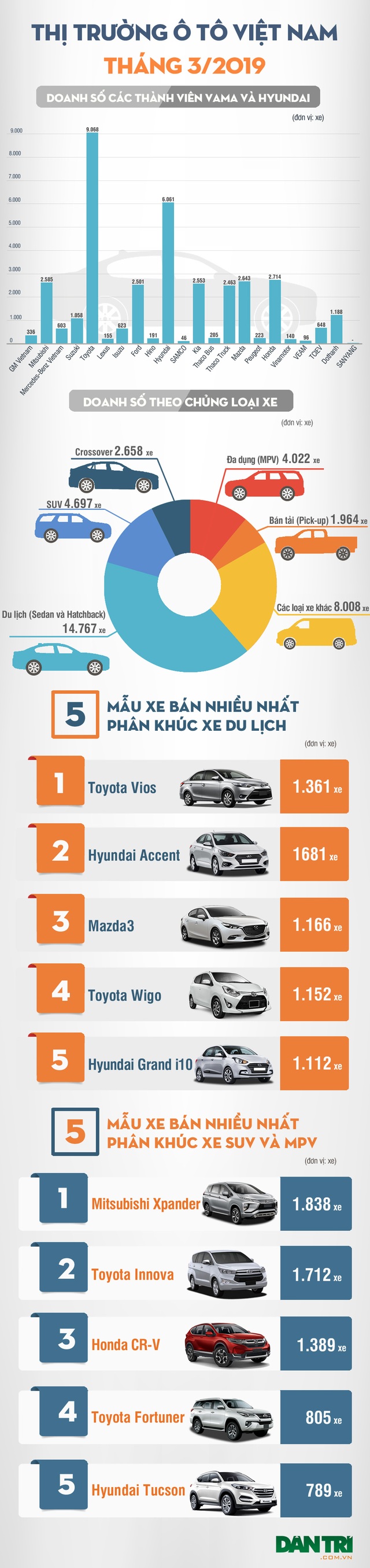 Thị trường ôtô trong nước tháng 3/2019: Thương hiệu nào bán được nhiều xe nhất? - 4