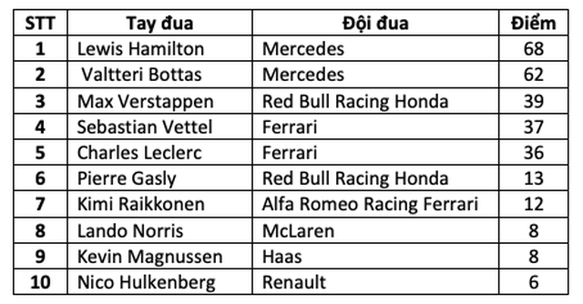 Hamilton thắng thuyết phục tại chặng đua F1 thứ 1000 - 12