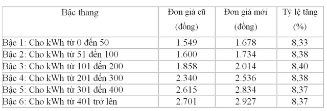 Lý giải nguyên nhân hóa đơn tiền điện tháng 4 tăng cao hơn so với tháng 3 - 1 Lý giải nguyên nhân hóa đơn tiền điện tháng 4 tăng cao hơn so với tháng 3 - 1