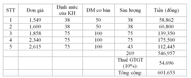 Lý giải nguyên nhân hóa đơn tiền điện tháng 4 tăng cao hơn so với tháng 3 - 3 Lý giải nguyên nhân hóa đơn tiền điện tháng 4 tăng cao hơn so với tháng 3 - 3